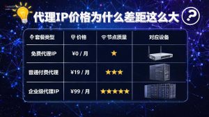 代理IP价格为什么差距这么大?从2元到几十元的定价逻辑全解析-IP导航