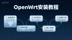 OpenWrt安装教程:新手如何搭建自己的软路由-IP导航